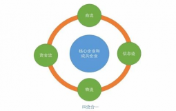 供应链金融与普通融资风险的区别
